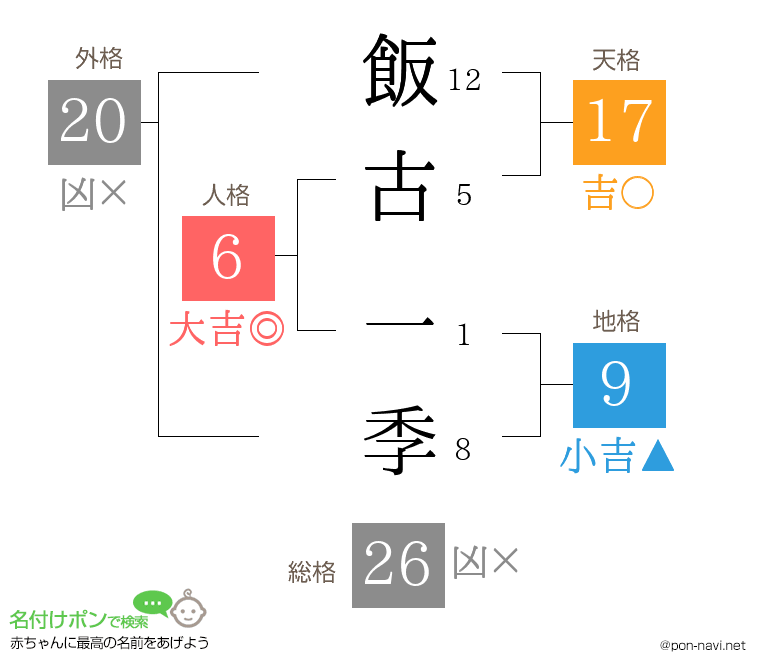 飯古 一季さんの姓名判断結果