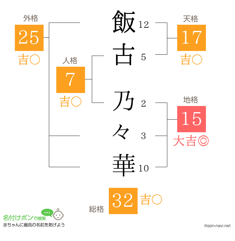 飯古 乃々華さんの姓名判断結果
