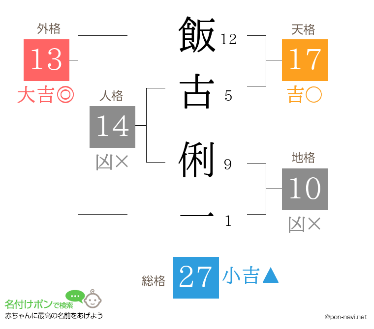 飯古 俐一さんの姓名判断結果