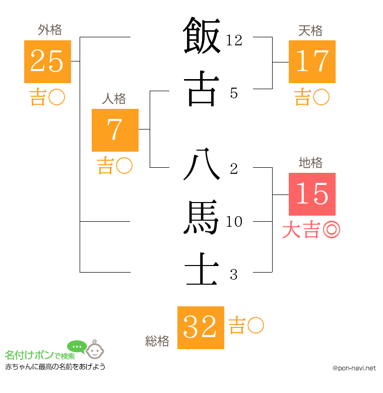 飯古 八馬士さんの姓名判断結果