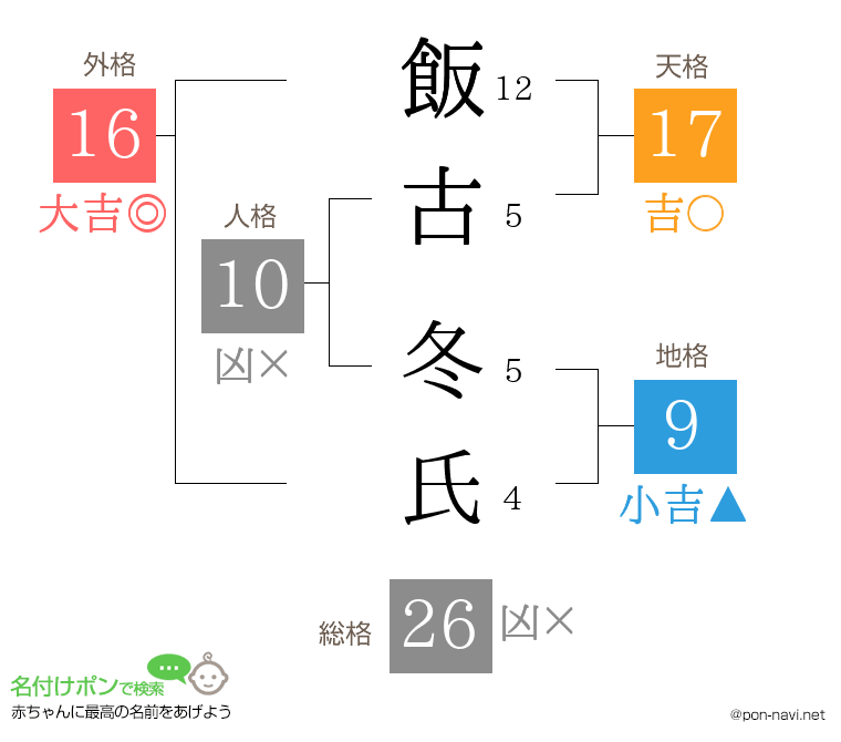 飯古 冬氏さんの姓名判断結果