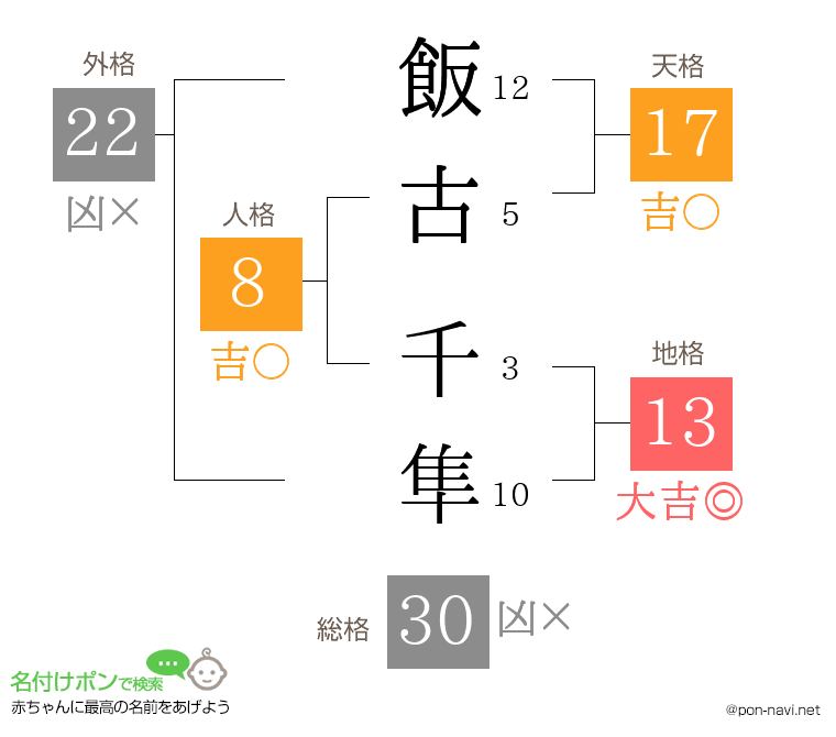 飯古 千隼さんの姓名判断結果