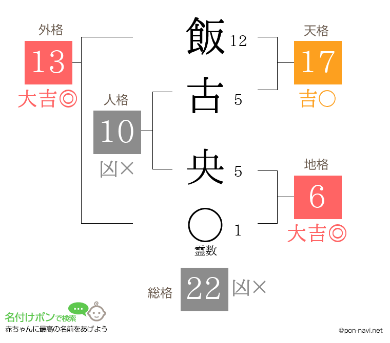 飯古 央さんの姓名判断結果