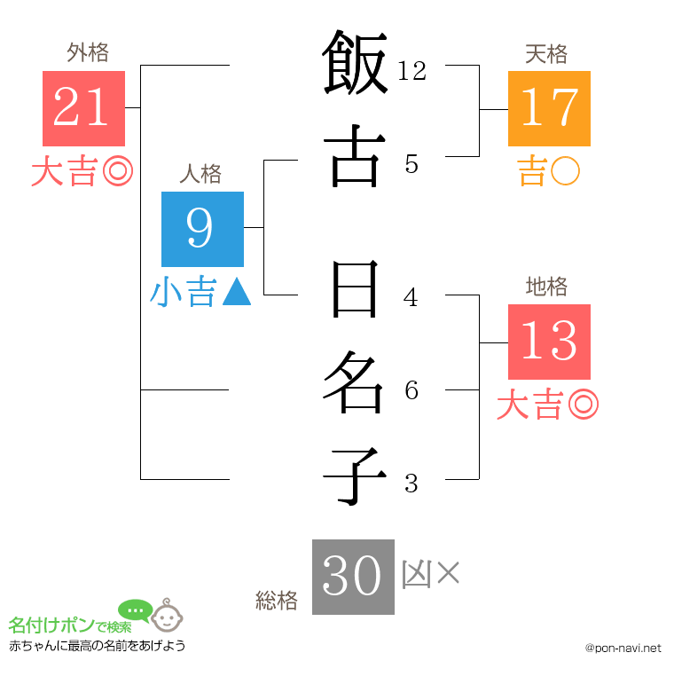 飯古 日名子さんの姓名判断結果