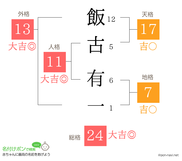 飯古 有一さんの姓名判断結果