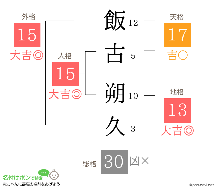飯古 朔久さんの姓名判断結果