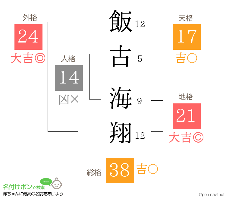 飯古 海翔さんの姓名判断結果
