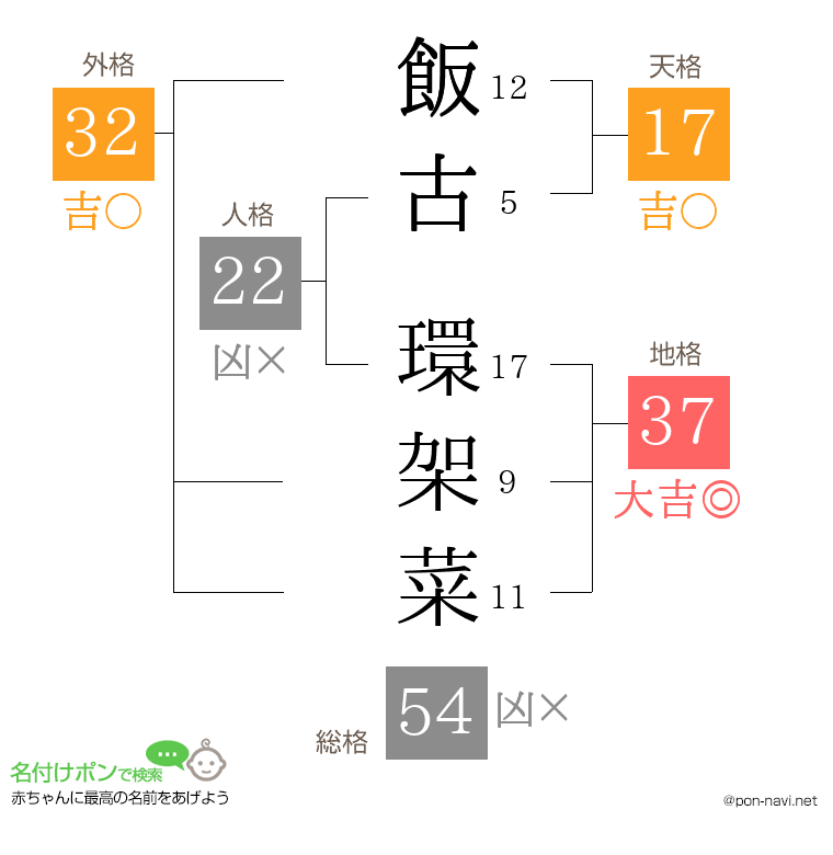 飯古 環架菜さんの姓名判断結果