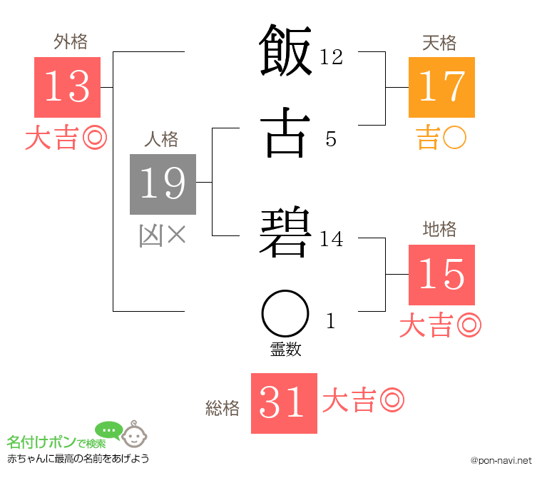 飯古 碧さんの姓名判断結果