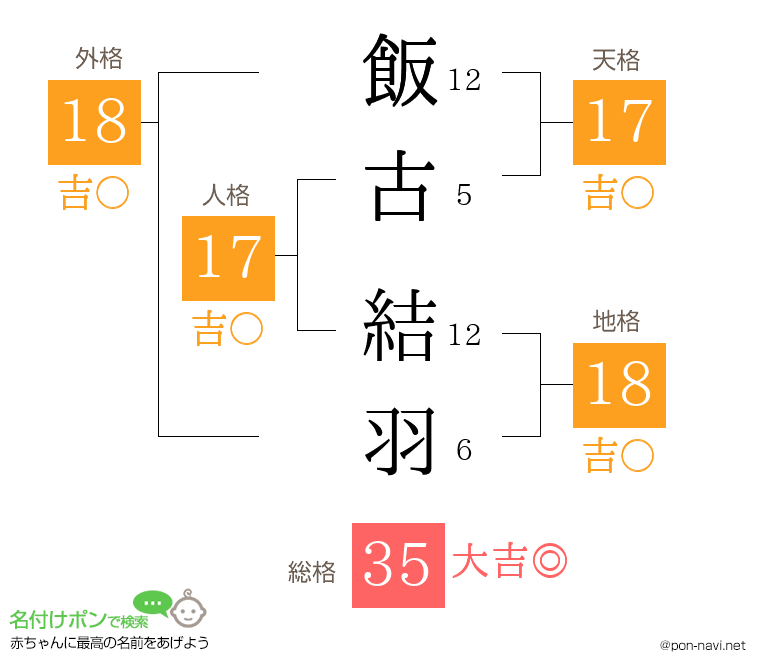 飯古 結羽さんの姓名判断結果