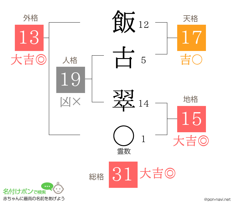 飯古 翠さんの姓名判断結果