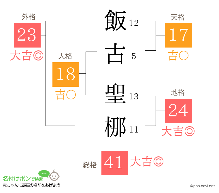 飯古 聖梛さんの姓名判断結果