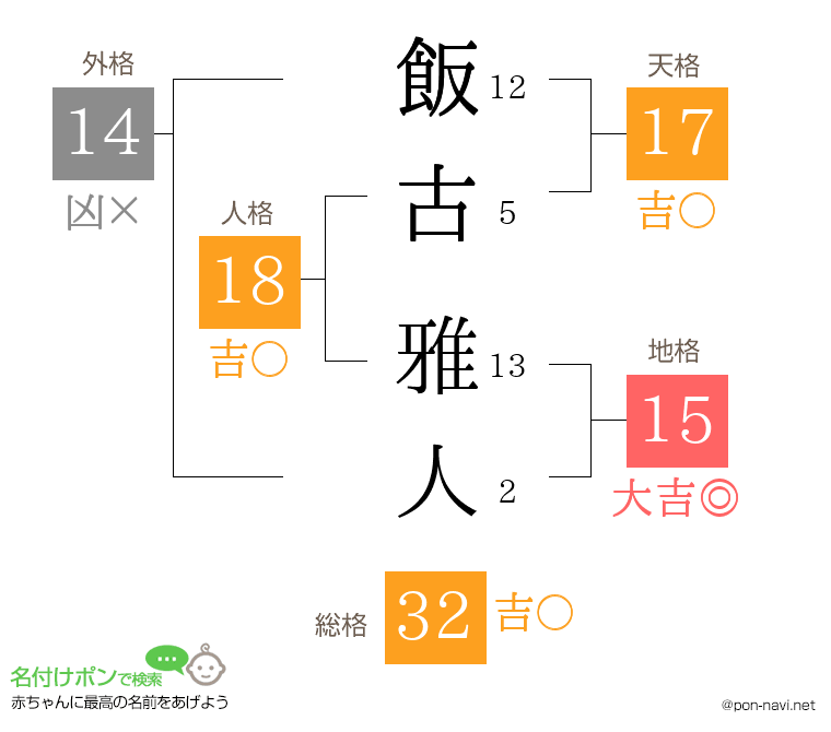 飯古 雅人さんの姓名判断結果