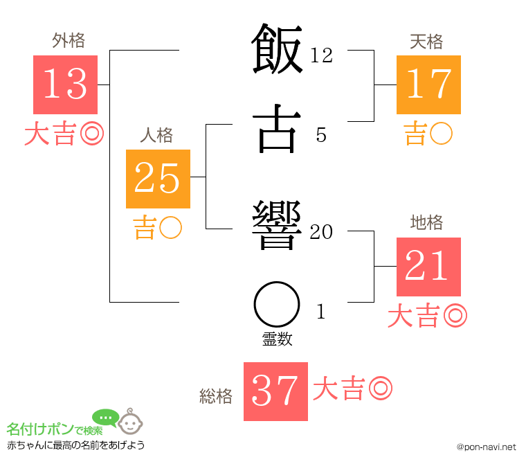 飯古 響さんの姓名判断結果