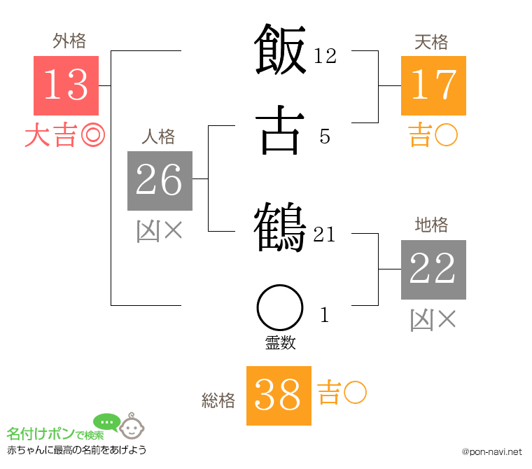 飯古 鶴さんの姓名判断結果