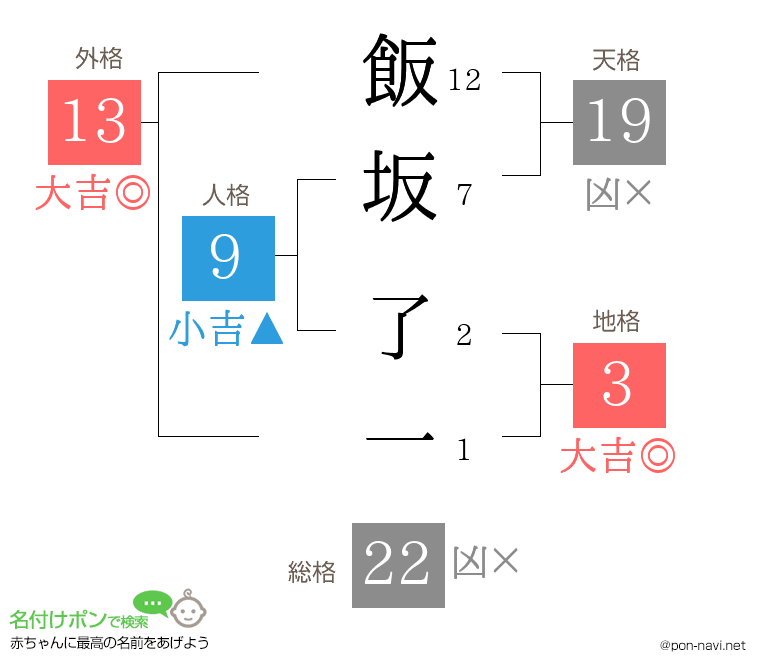 飯坂 了一さんの姓名判断結果
