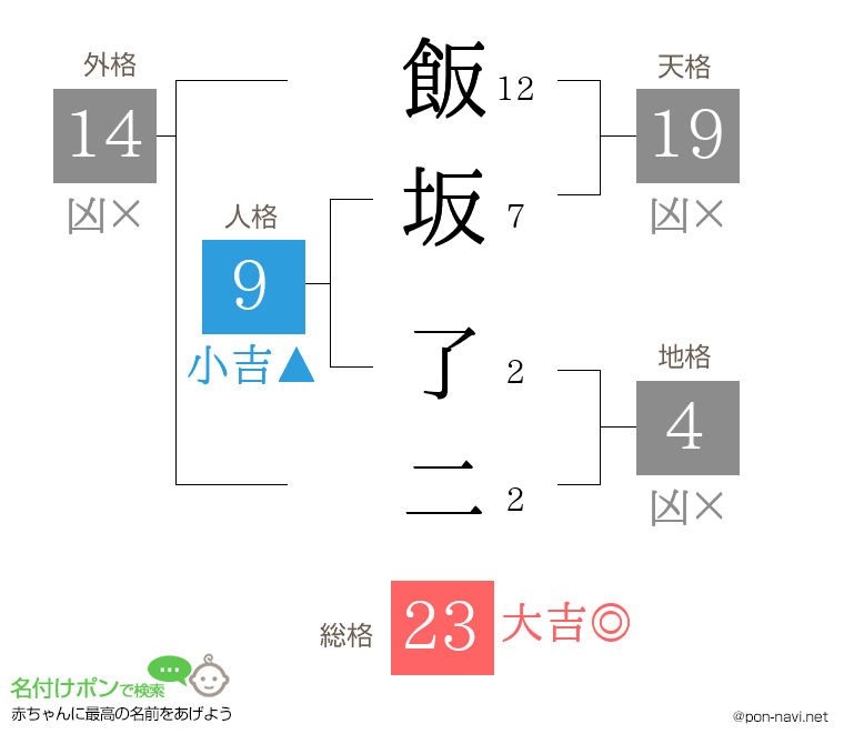飯坂 了二さんの姓名判断結果
