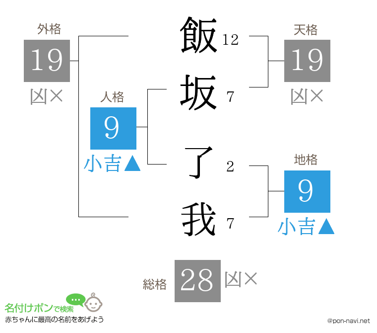 飯坂 了我さんの姓名判断結果