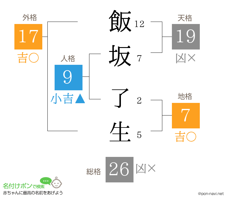 飯坂 了生さんの姓名判断結果