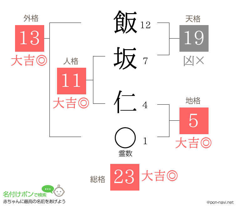 飯坂 仁さんの姓名判断結果