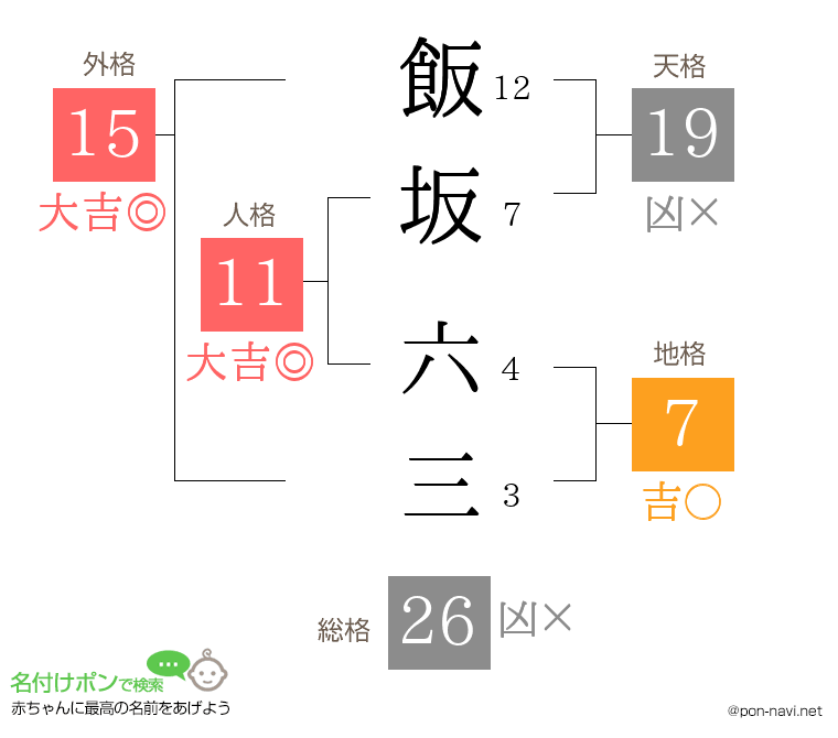 飯坂 六三さんの姓名判断結果