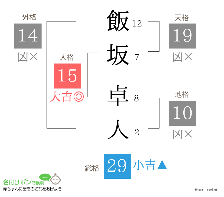飯坂 卓人さんの姓名判断結果
