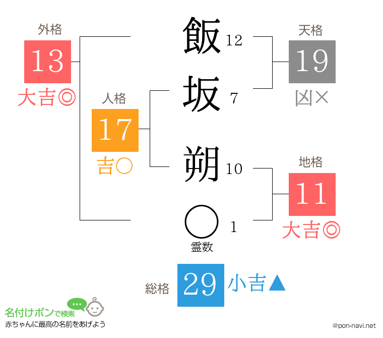 飯坂 朔さんの姓名判断結果