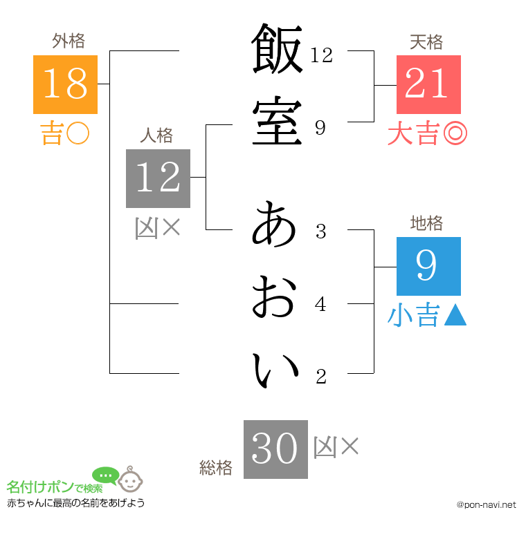 飯室 あおいさんの姓名判断結果