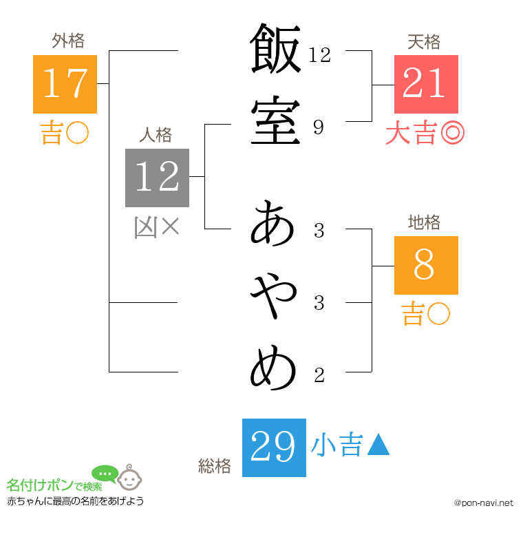 飯室 あやめさんの姓名判断結果