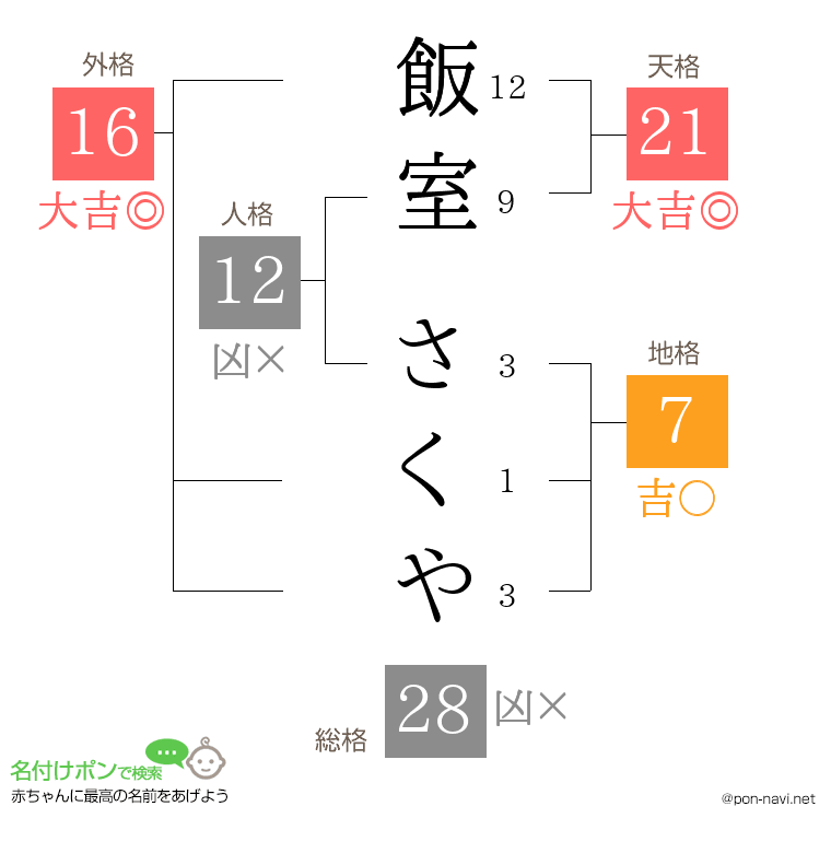 飯室 さくやさんの姓名判断結果