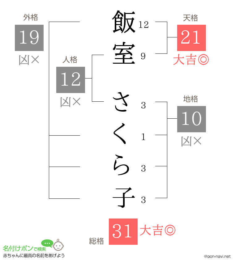 飯室 さくら子さんの姓名判断結果