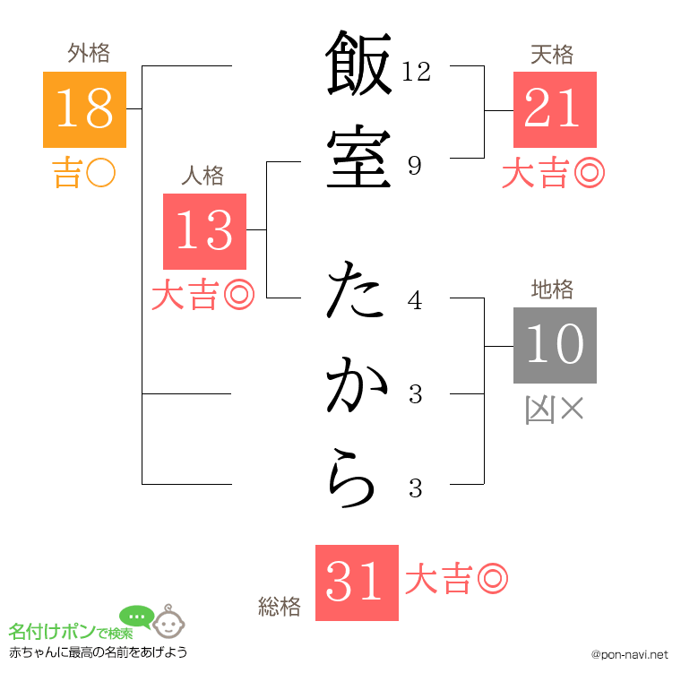 飯室 たからさんの姓名判断結果