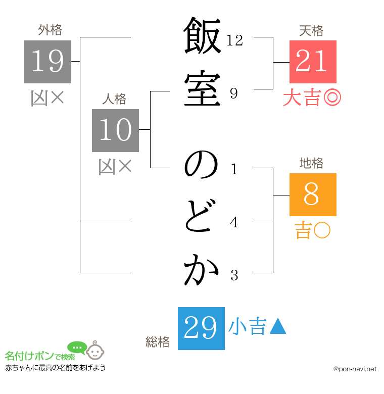 飯室 のどかさんの姓名判断結果