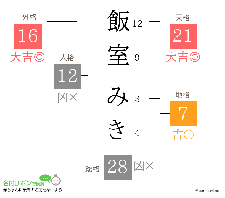 飯室 みきさんの姓名判断結果