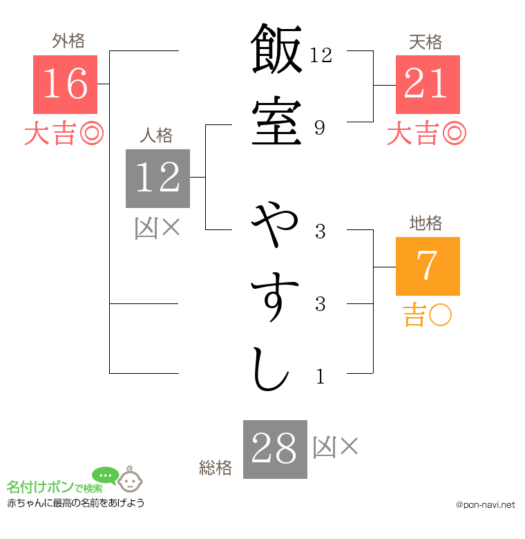 飯室 やすしさんの姓名判断結果