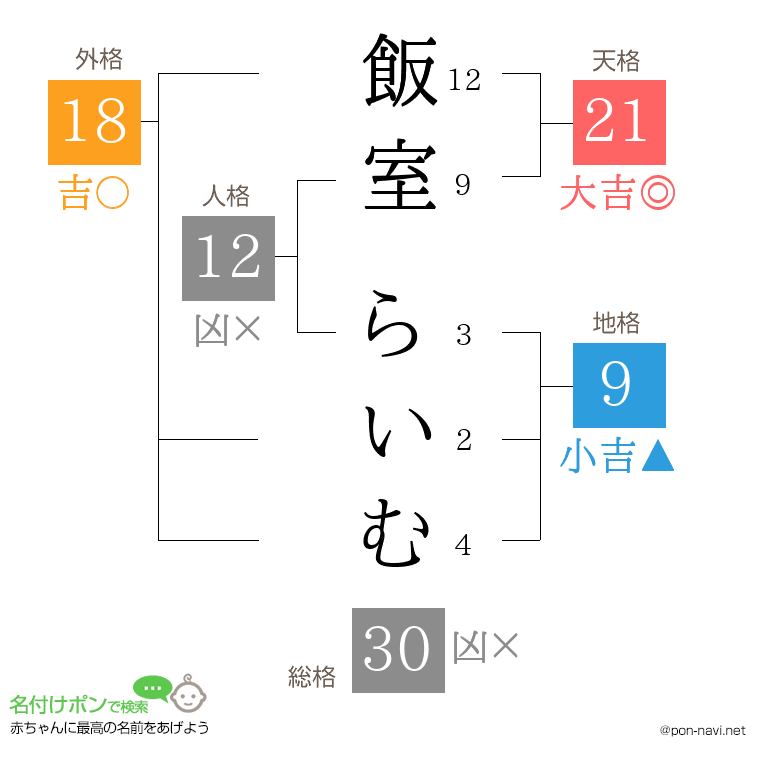 飯室 らいむさんの姓名判断結果