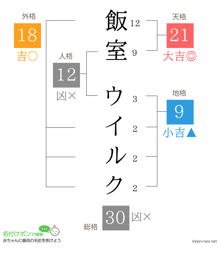 飯室 ウイルクさんの姓名判断結果