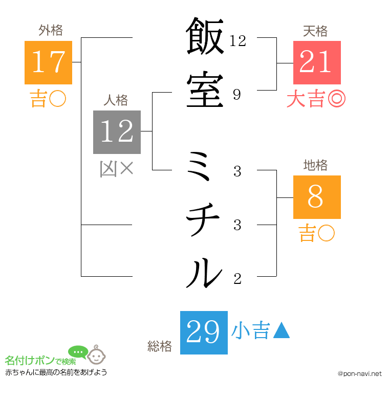 飯室 ミチルさんの姓名判断結果