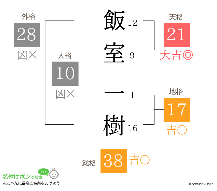 飯室 一樹さんの姓名判断結果
