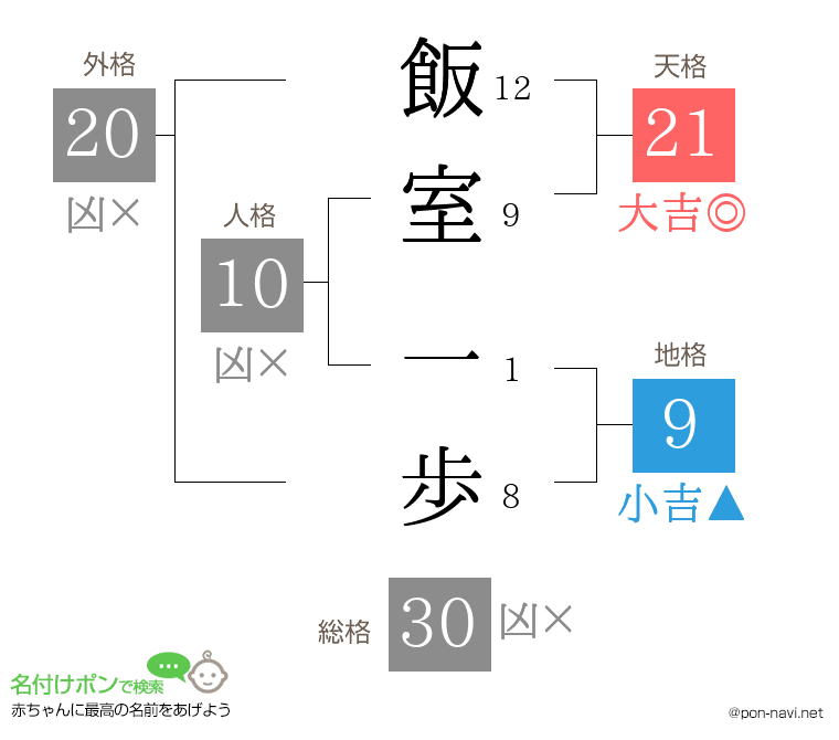 飯室 一歩さんの姓名判断結果