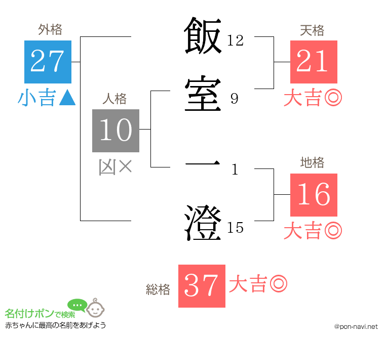 飯室 一澄さんの姓名判断結果