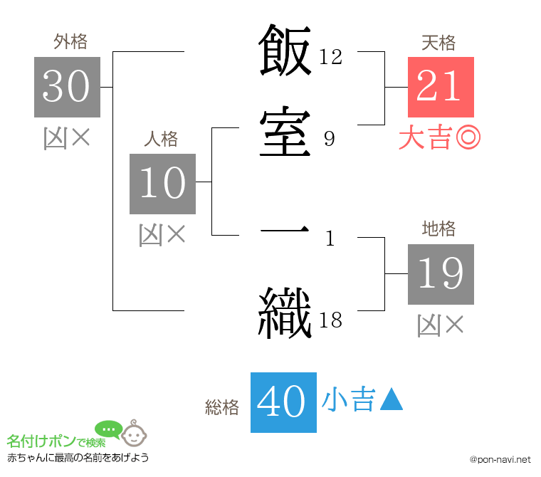 飯室 一織さんの姓名判断結果