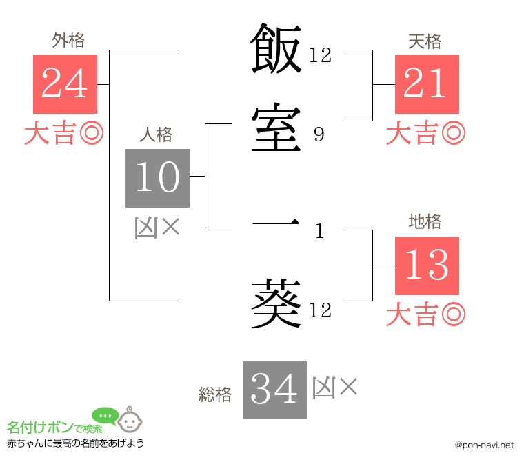 飯室 一葵さんの姓名判断結果