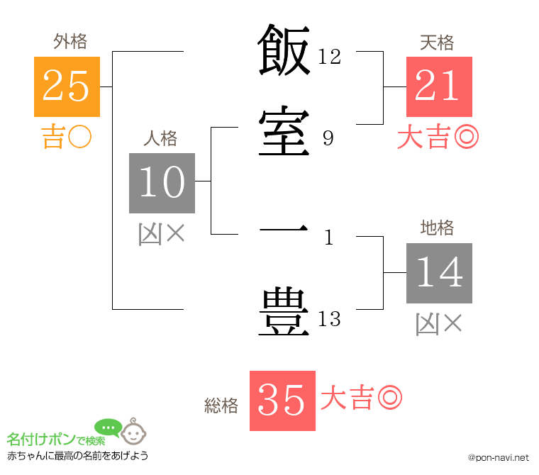 飯室 一豊さんの姓名判断結果