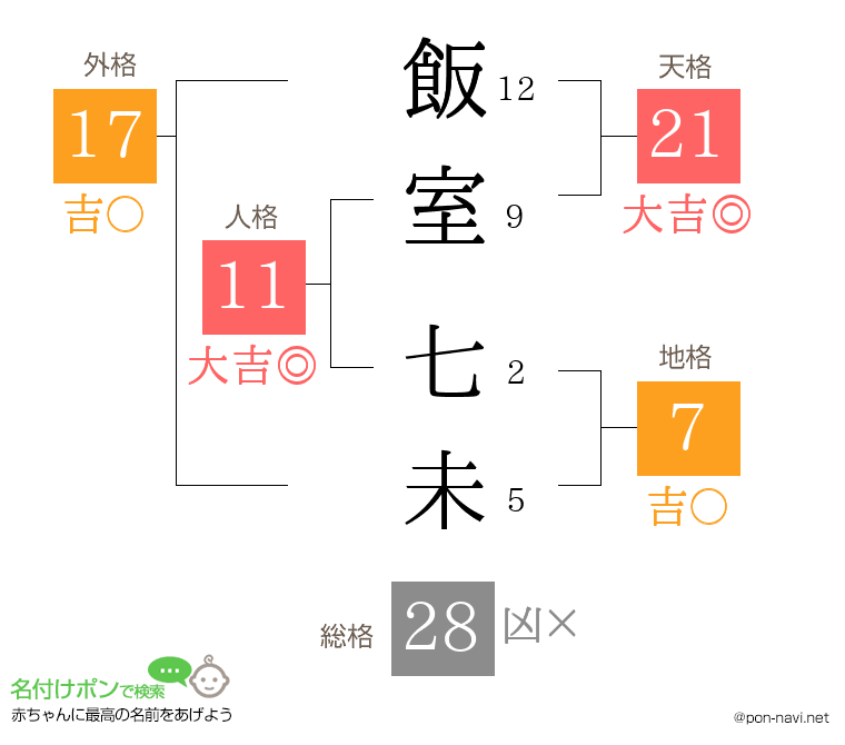 飯室 七未さんの姓名判断結果