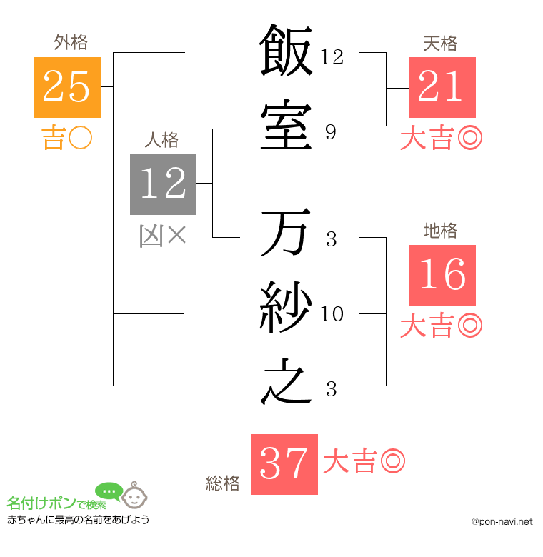 飯室 万紗之さんの姓名判断結果