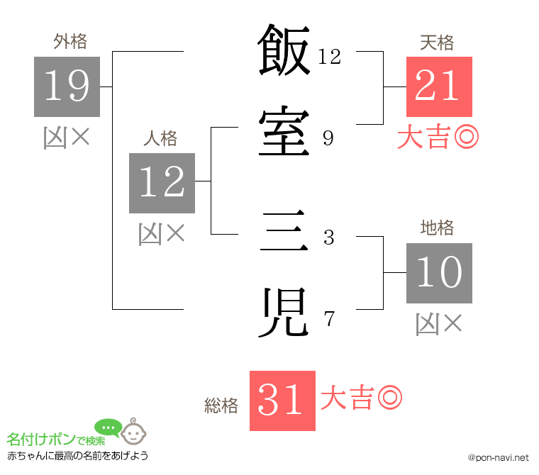 飯室 三児さんの姓名判断結果
