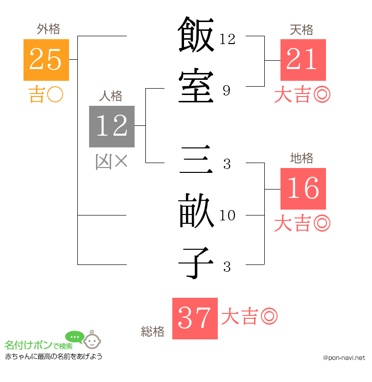 飯室 三畝子さんの姓名判断結果