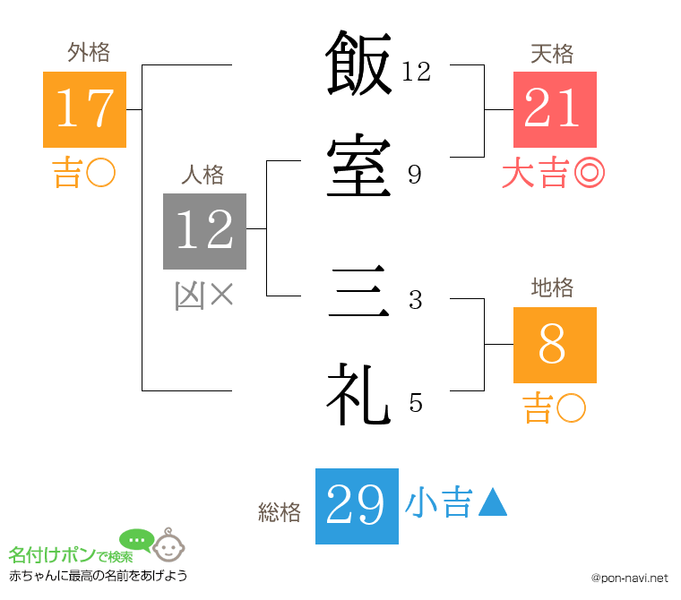 飯室 三礼さんの姓名判断結果