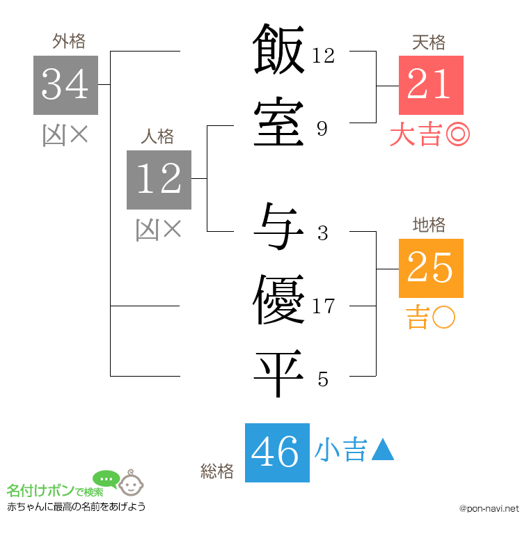 飯室 与優平さんの姓名判断結果